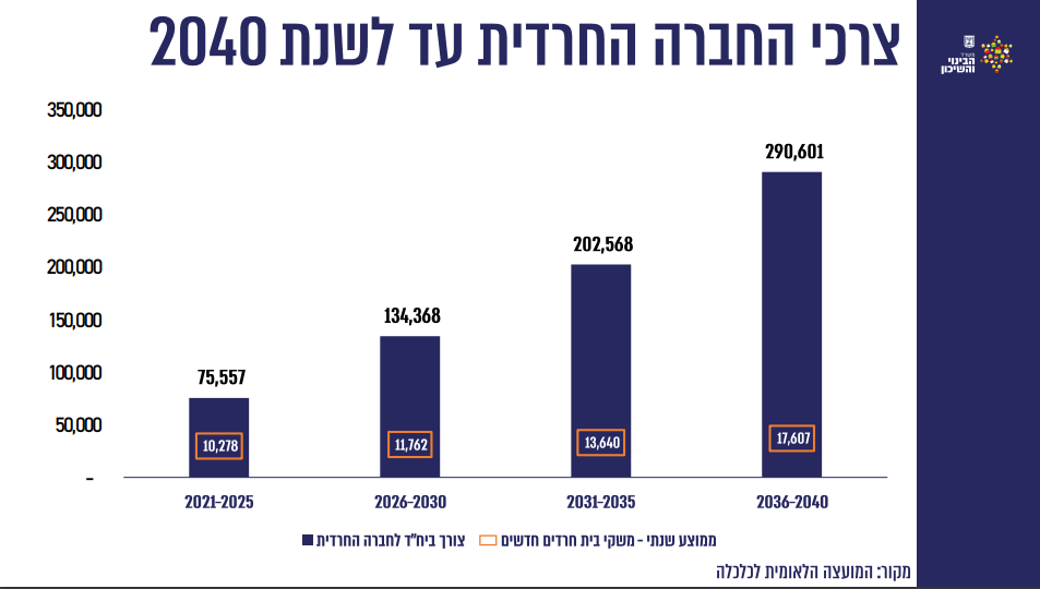 "מטרופולין חרדי תוך עשור" | זו התוכנית של גולדקנופף למצוקת הדיור החרדי