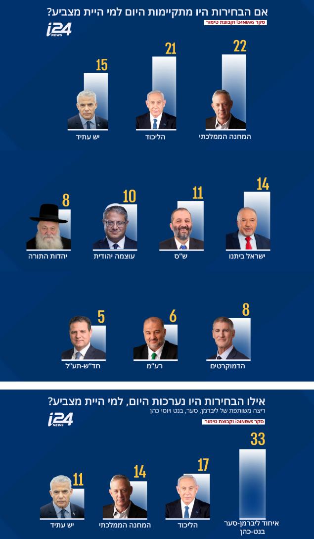 תוצאות סקר המנדטים בערוץ החדש