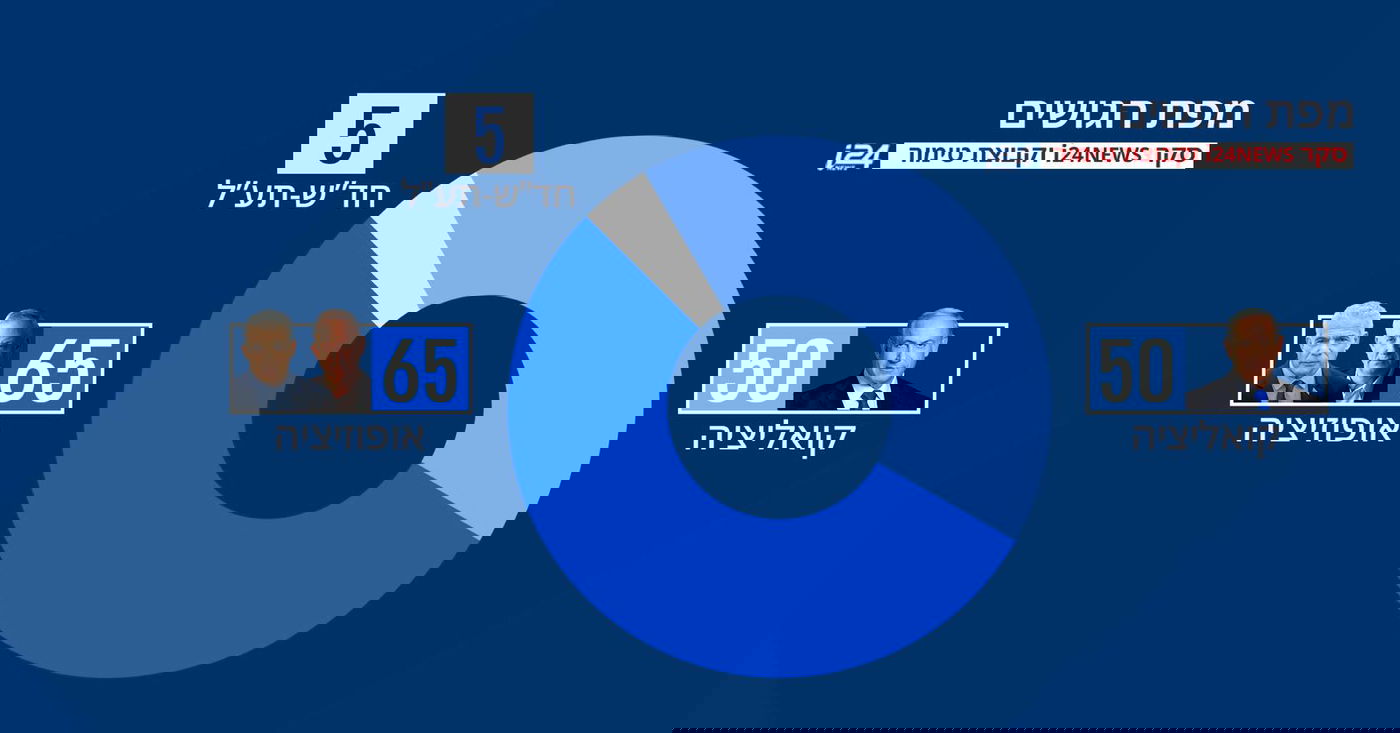 תוצאות סקר המנדטים בערוץ החדש