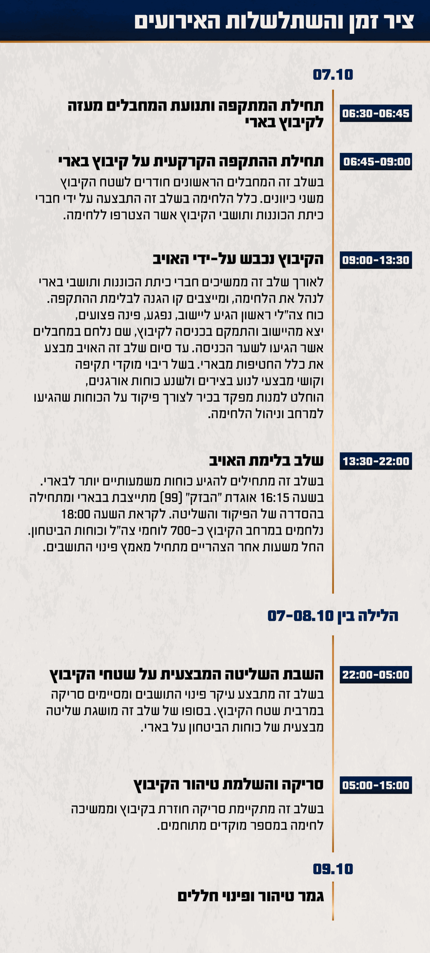 26 ישראלים נלחמו לבדם מול 340 מחבלים | פגז הטנק של צה"ל - לא הרג את החטופים