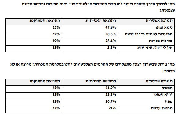 מי ינצח במלחמה? זה מה שענו רוב העזתים בסקר - וכך חמאס זייף את המספרים האמיתיים