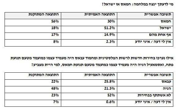 מי ינצח במלחמה? זה מה שענו רוב העזתים בסקר - וכך חמאס זייף את המספרים האמיתיים