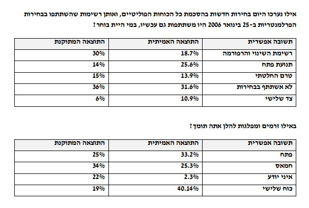 תוצאות האמת בסקרים