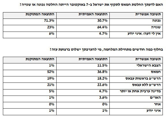 מי ינצח במלחמה? זה מה שענו רוב העזתים בסקר - וכך חמאס זייף את המספרים האמיתיים