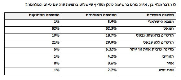 מי ינצח במלחמה? זה מה שענו רוב העזתים בסקר - וכך חמאס זייף את המספרים האמיתיים