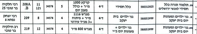 ההקצאות היחידות ברמב"ש ד' 4 - לעמותות חסידיות