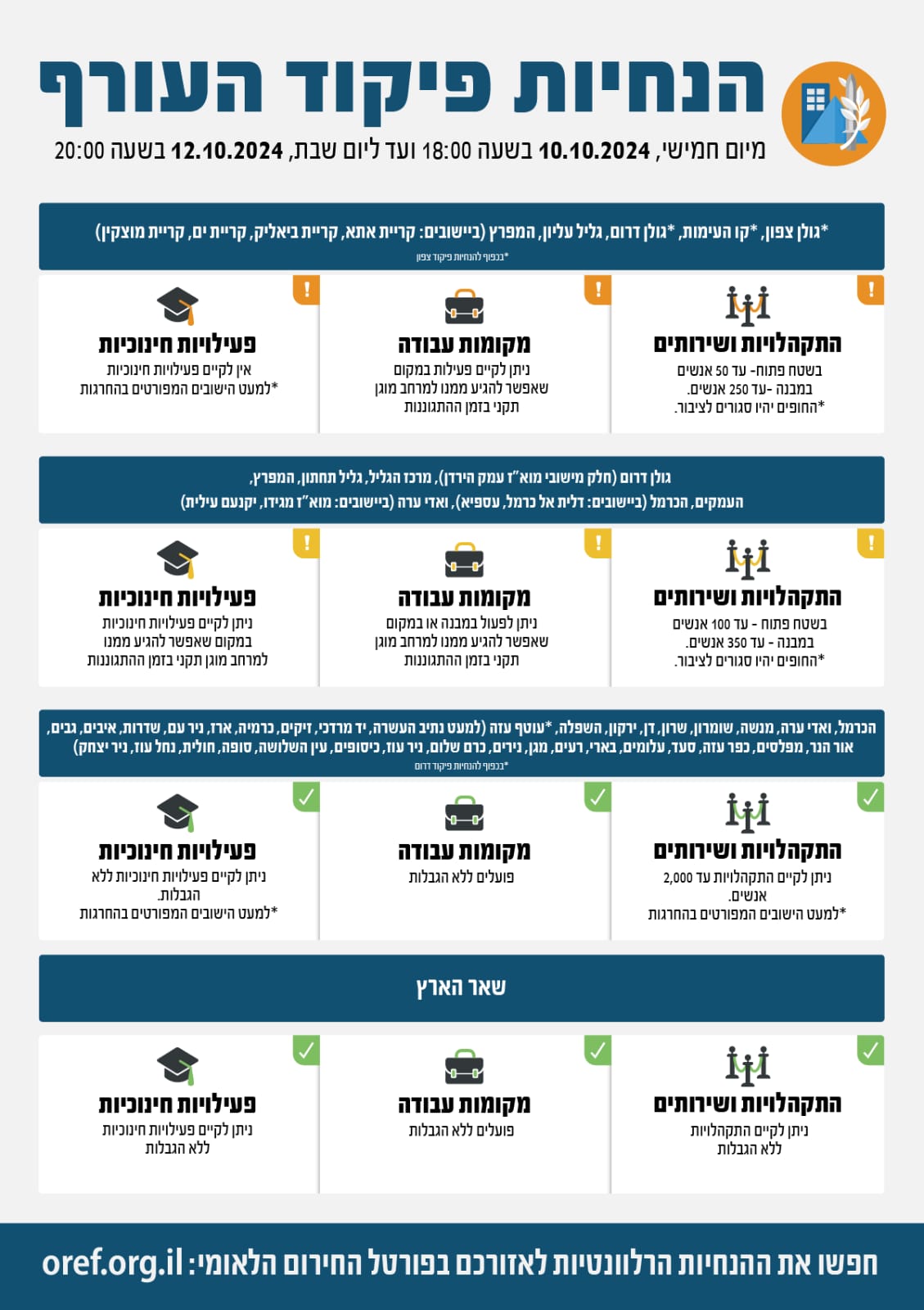 ההנחיות המעודכנות