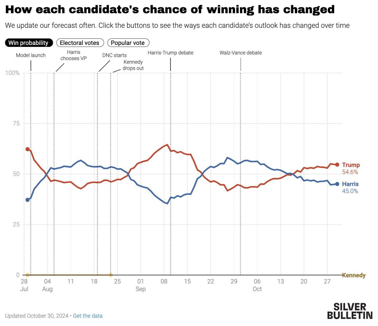 הבחירות לנשיאות ארה"ב: איך זה עובד ומי צפוי לנצח? | הישורת האחרונה בדרך לבית הלבן