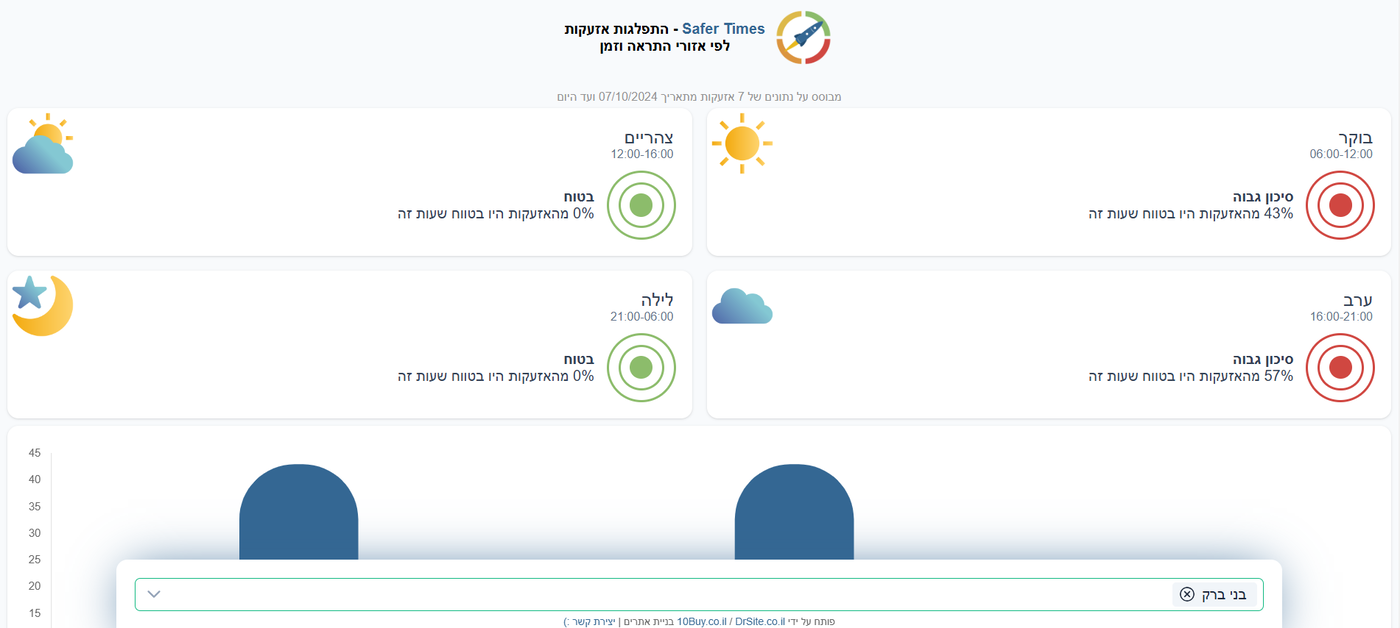 פילוח האזעקות בבני ברק