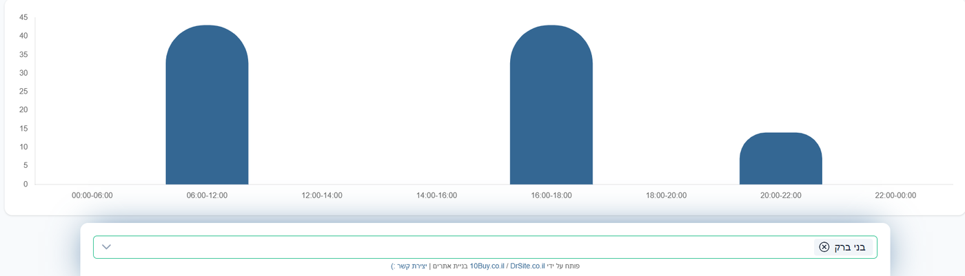 פילוח האזעקות בבני ברק לפי שעות