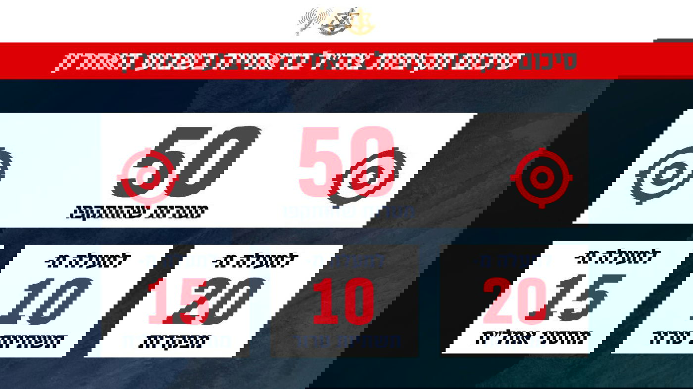 פגיעות ישירות בחיפה | יורטו כטבמי"ם מלבנון ורקטות מעזה | צה"ל תקף בדאחייה