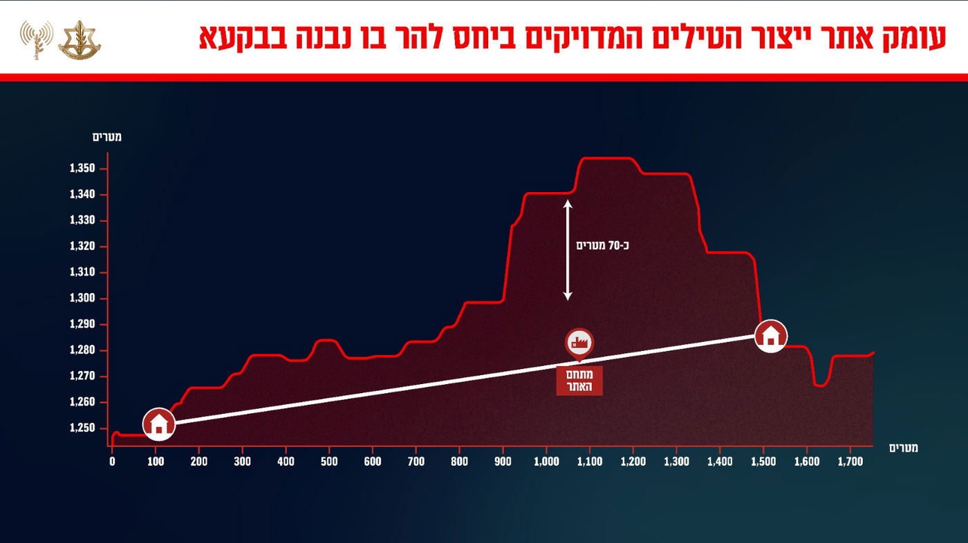 דובר צה"ל חשף: תקפנו את אתר ייצור הטילים המדויקים הגדול ביותר של חיזבאללה