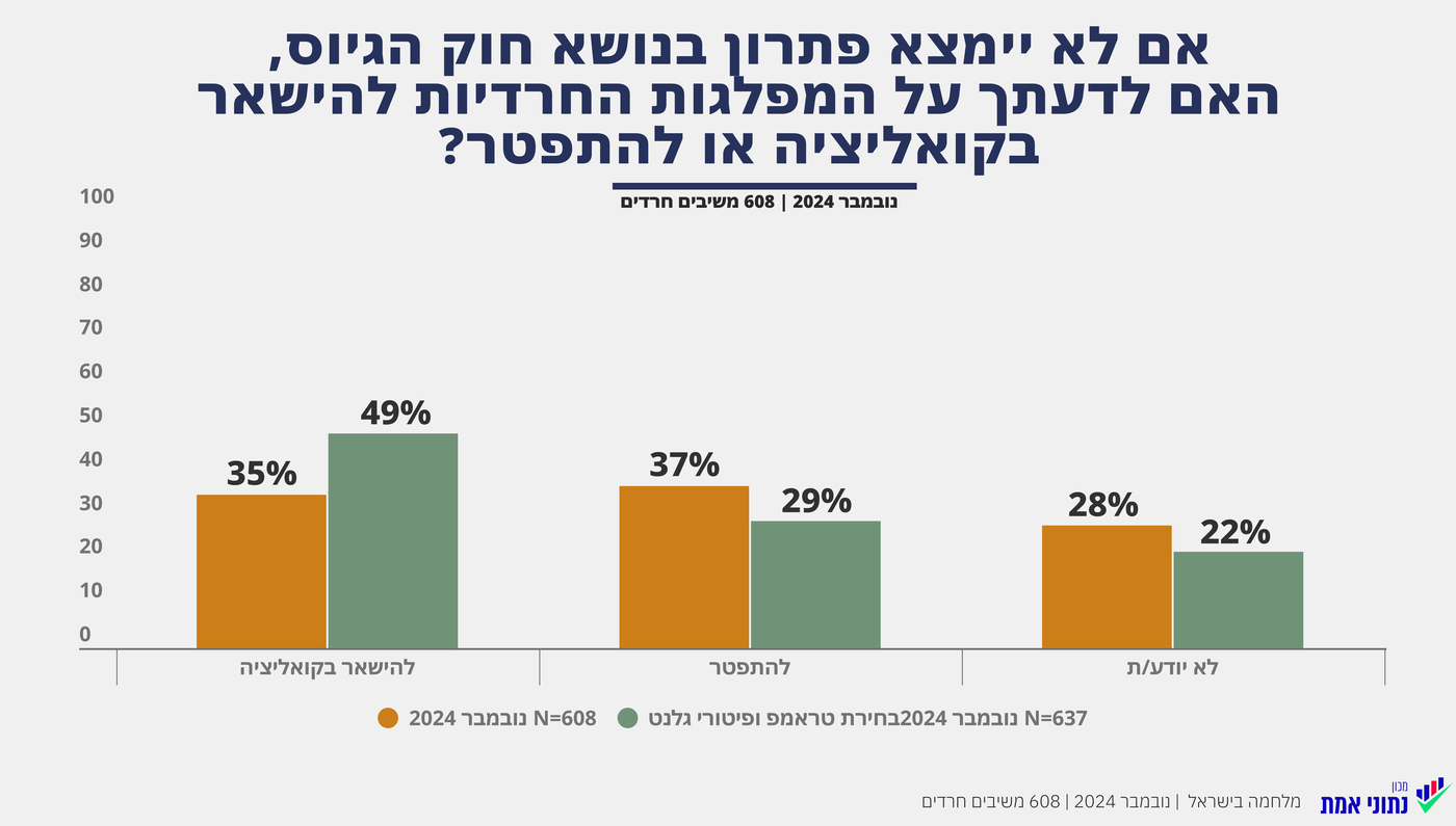 להישאר בקואליציה? לא בכל מחיר