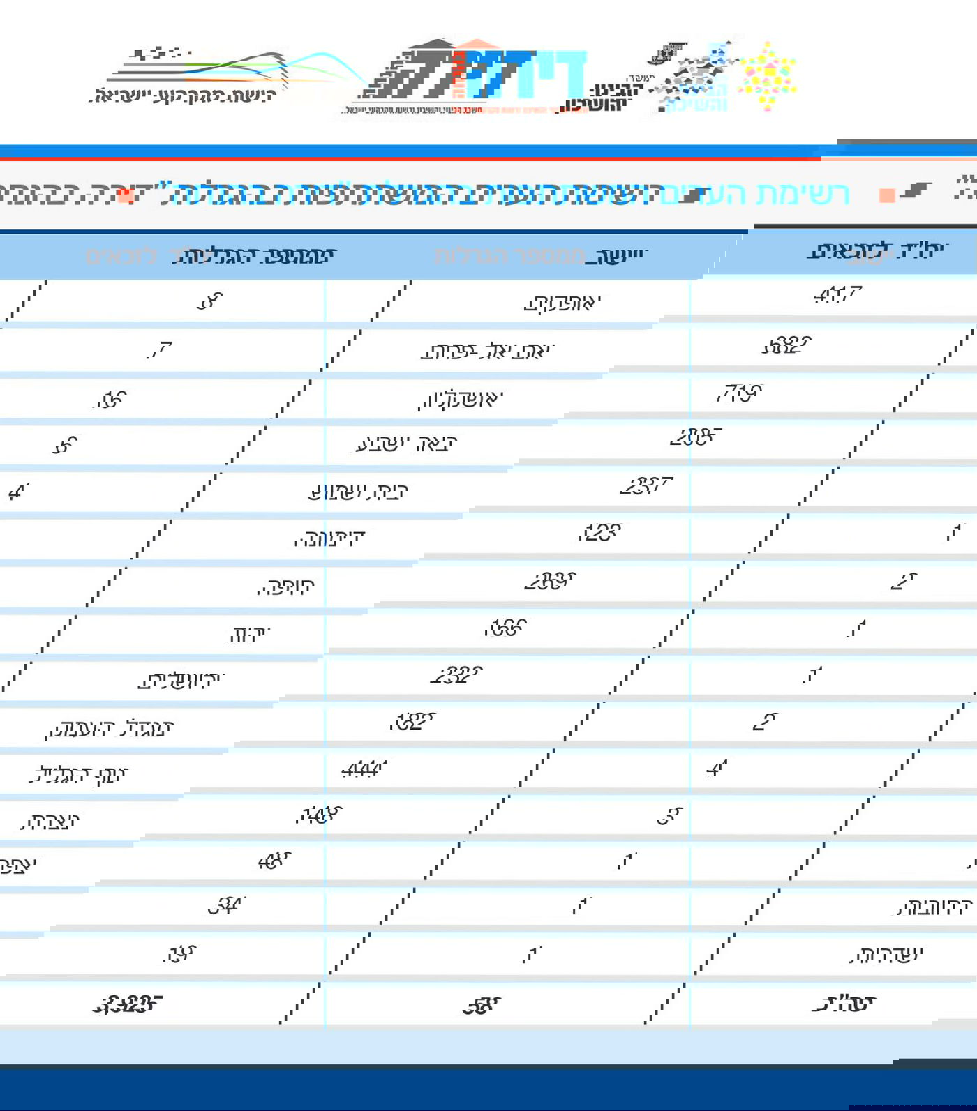 רשימת הערים המשתתפות בהגרלה החדשה