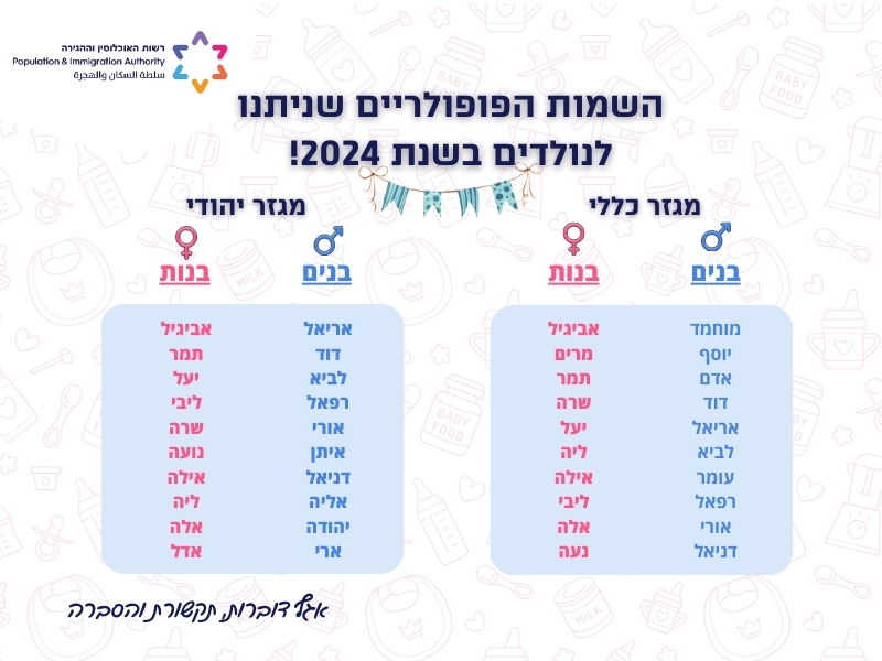 ברוכים הבאים - השמות החדשים של 2024