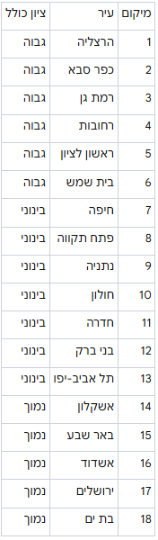 דירוג איכות החיים בערים הגדולות בישראל