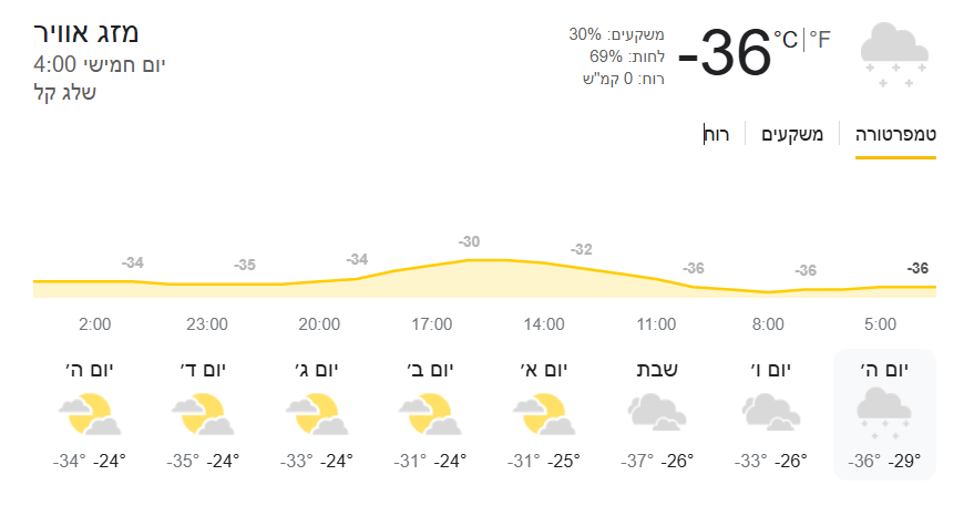 אם תכננתם נסיעה בשבוע הבא, זה מה שמחכה לכם