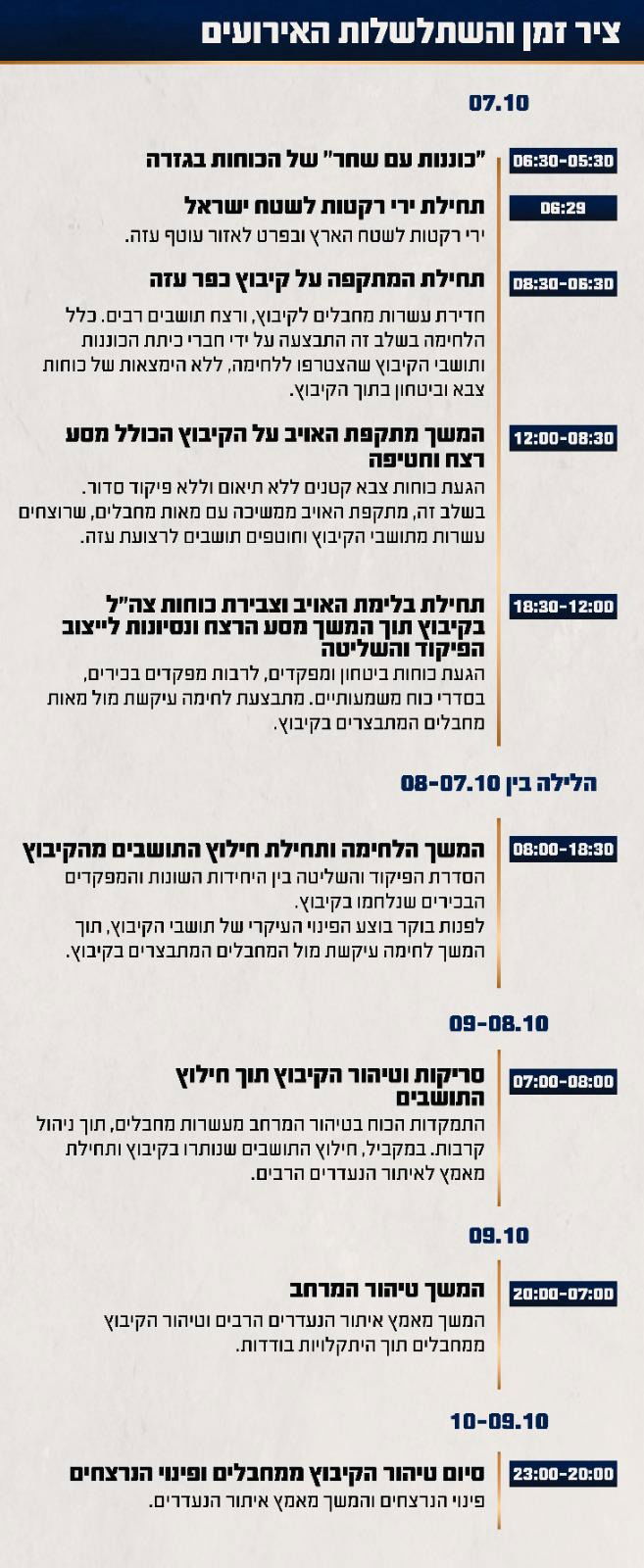  ציר זמן של השתלשלות האירועים במהלך הקרב בקיבוץ כפר עזה