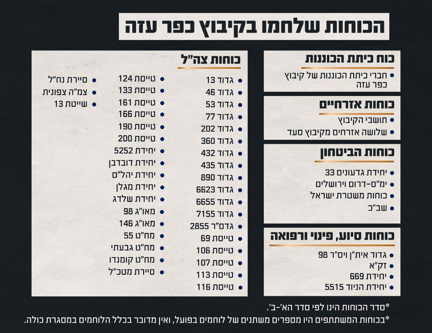 הכוחות שלחמו בקיבוץ כפר עזה