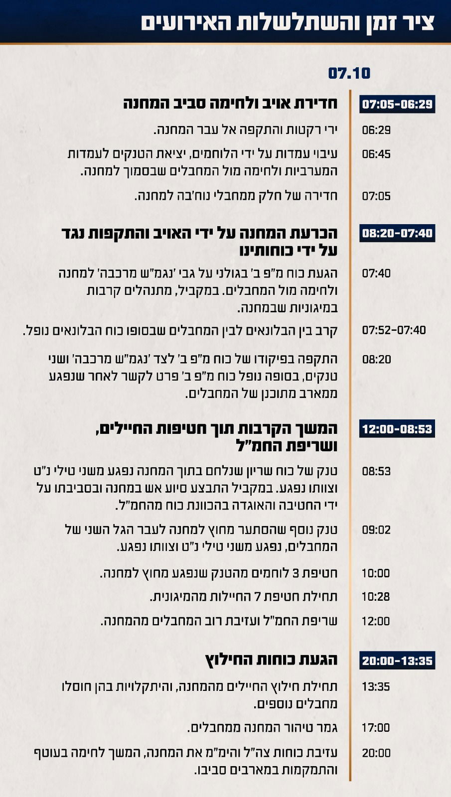 ציר זמן של השתלשלות האירועים במהלך הקרב במחנה ״נחל עוז״