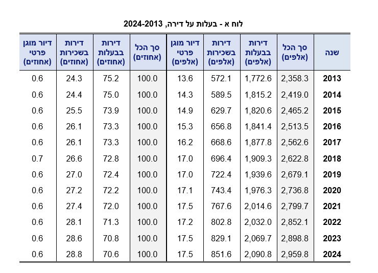באיזו עיר חרדית יש יותר שוכרים מבעלי דירות? | כל הנתונים