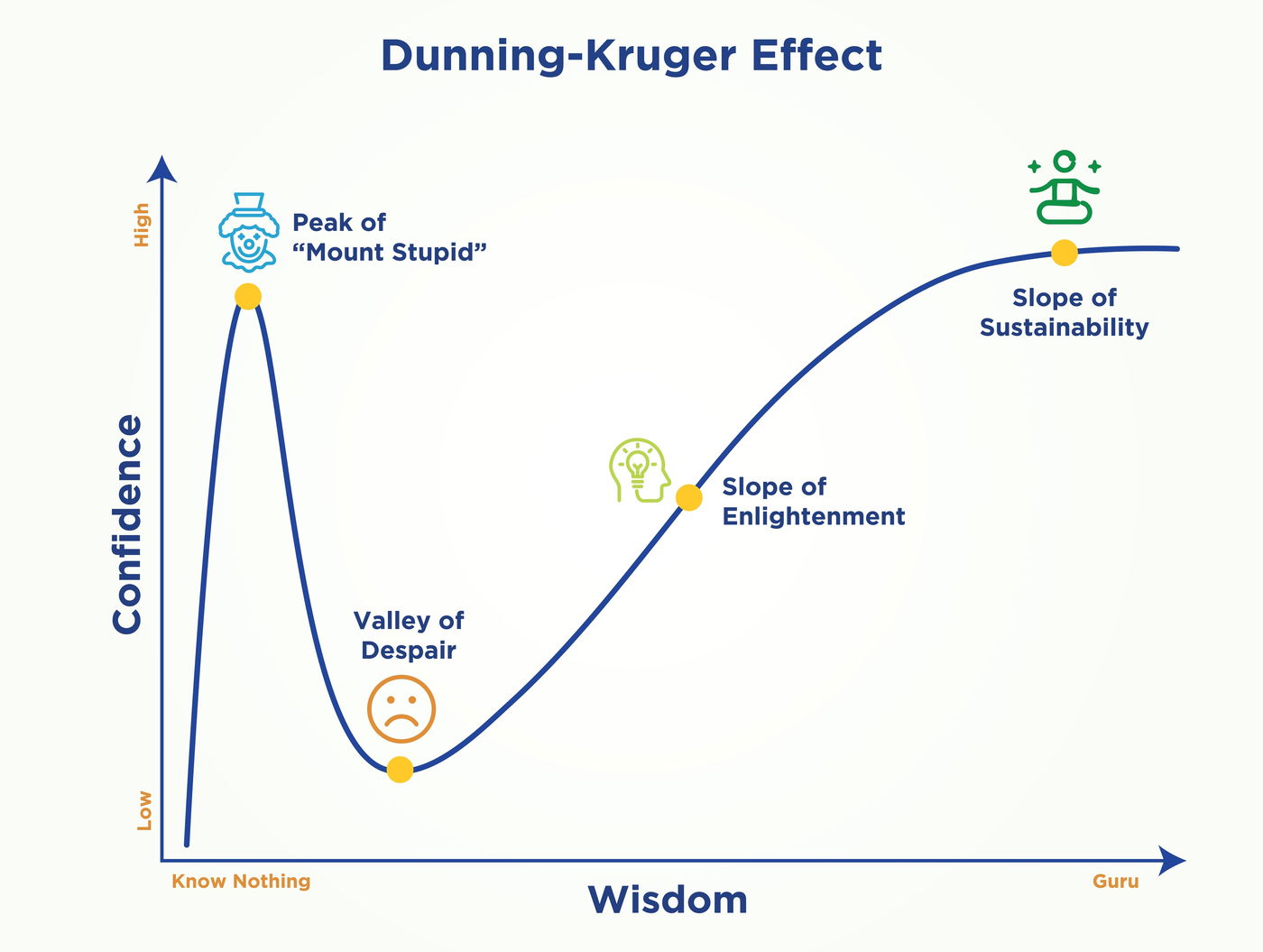 תרשים הממחיש את השלבים באפקט דאנינג-קרוגר