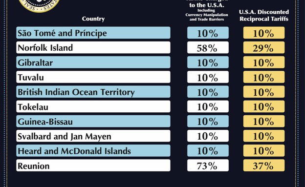 רשימת המכסים על המדינות בעולם