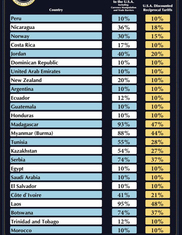 רשימת המכסים על המדינות בעולם