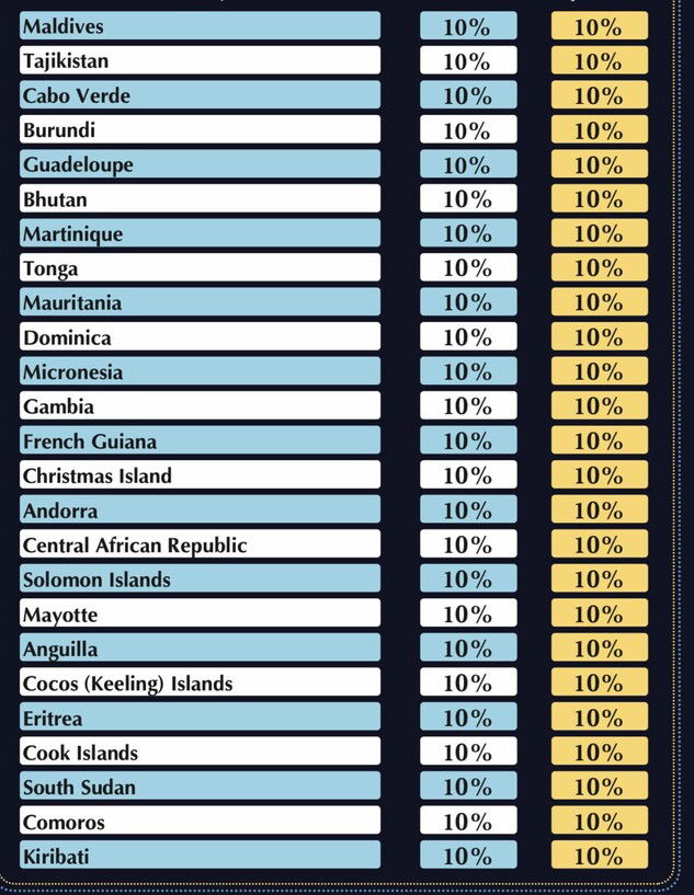 רשימת המכסים על המדינות בעולם