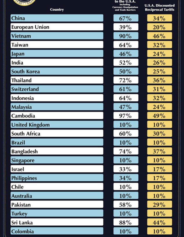 רשימת המכסים על המדינות בעולם