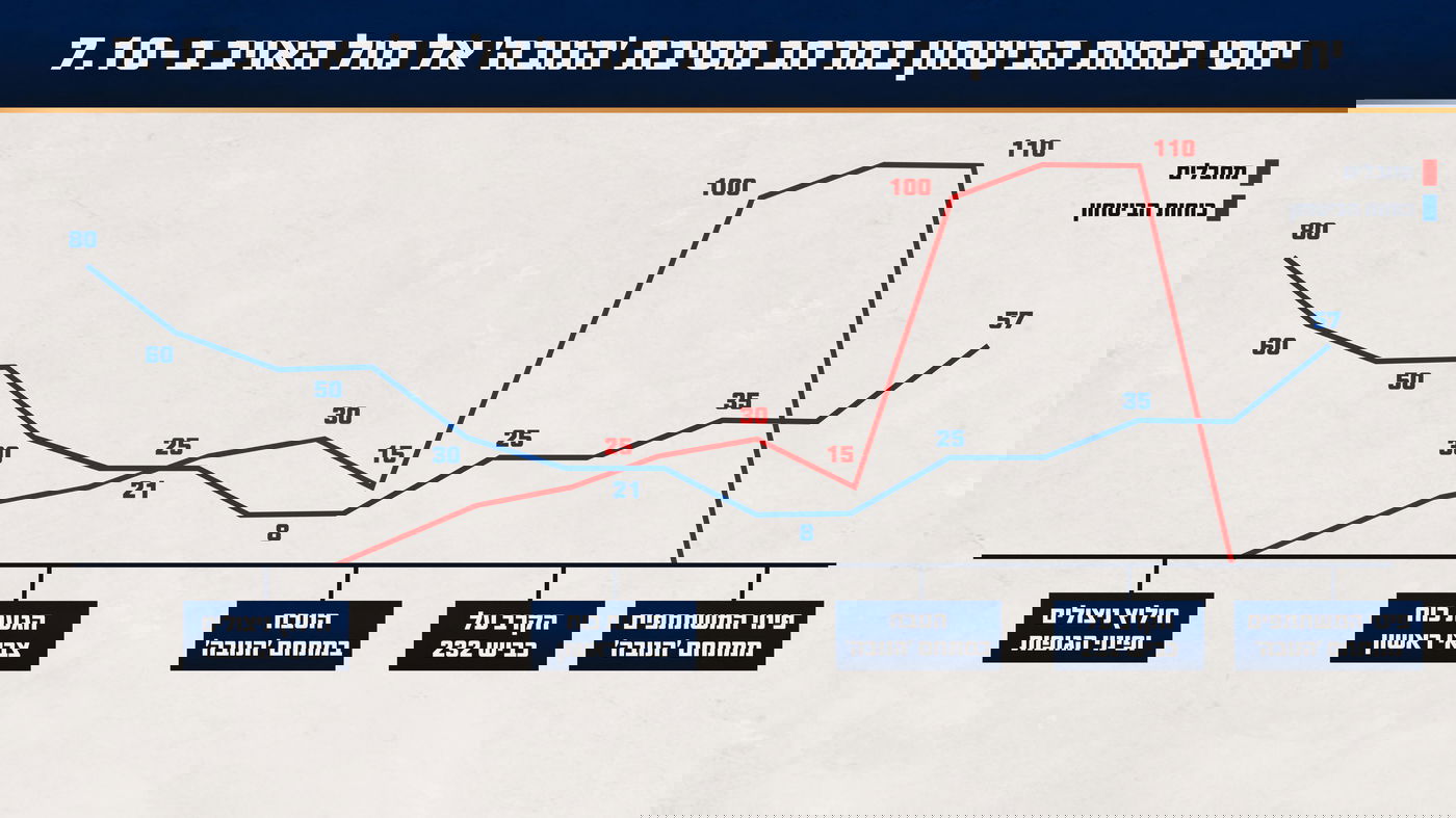 המחבלים לא תכננו, צה"ל שכח על קיומה | דקה אחר דקה: זה מה שקרה באסון הנורא בנובה