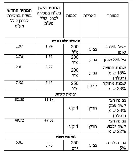 מחירי החלב והגבינה עולים: כמה תשלמו מהשבוע הבא?