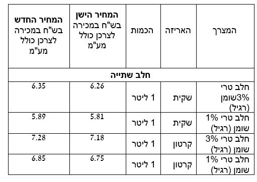 מחירי החלב והגבינה עולים: כמה תשלמו מהשבוע הבא?