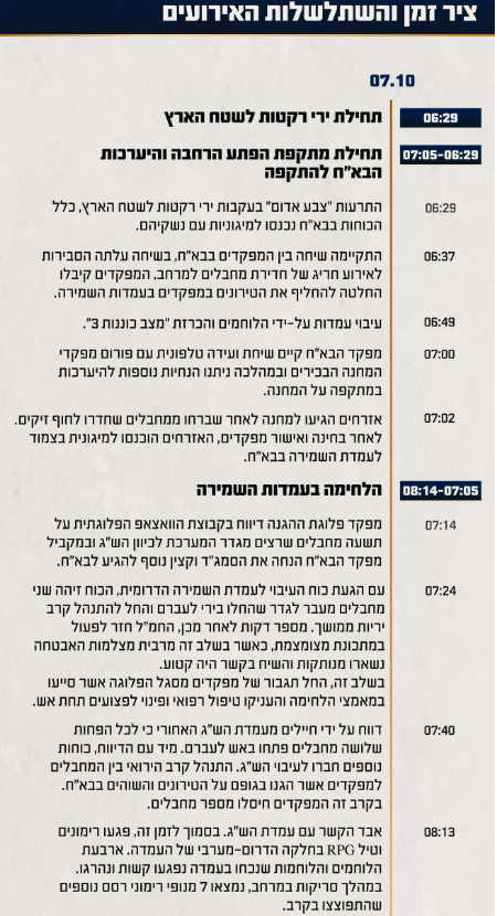 ציר הזמן של השתלשלות האירועים במהלך הקרב בבא״ח זיקים