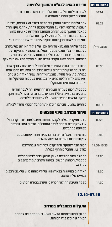 ציר הזמן של השתלשלות האירועים במהלך הקרב בבא״ח זיקים