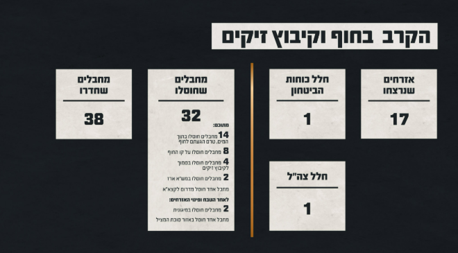 נתוני הקרב בחוף ובקיבוץ זיקים