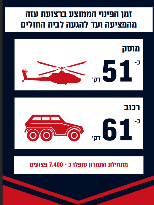 נתוני חיל הרפואה