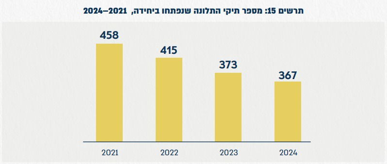 טבלת התלונות שטופלו בשנים האחרונות