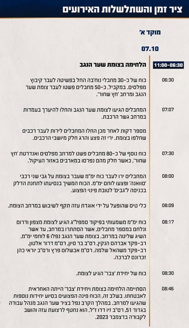 ציר זמן של השתלשלות האירועים במהלך הקרב בקיבוץ מפלסים, ׳חץ שחור׳ וצומת שער הנגב