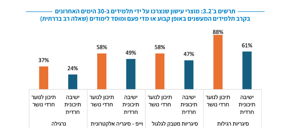 העישון בחברה החרדית: משרד הבריאות חושף נתונים מטרידים 