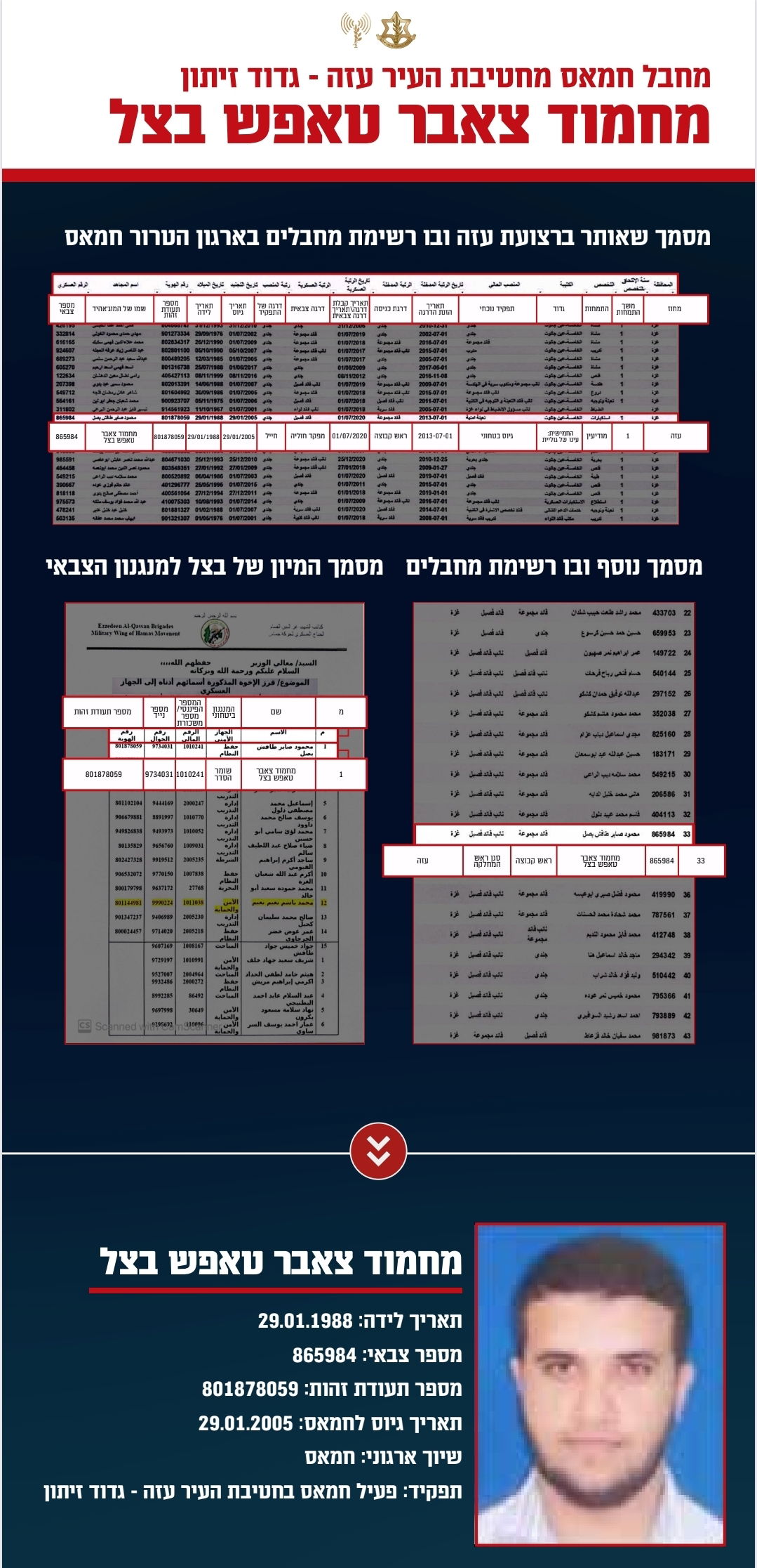 ההוכחות שדובר ההגנה האזרחית הינו מחבל בארגון הטרור חמאס