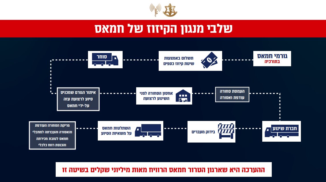 צה"ל חושף את חמאס: כך ניצל ארגון הטרור את הסיוע ההומניטרי