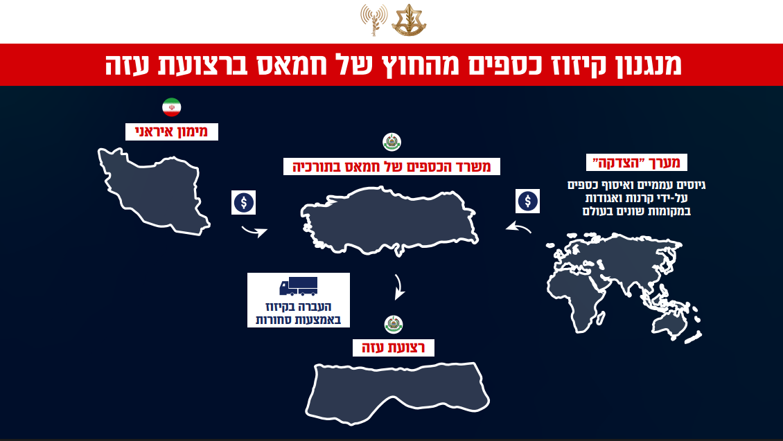 צה"ל חושף את חמאס: כך ניצל ארגון הטרור את הסיוע ההומניטרי