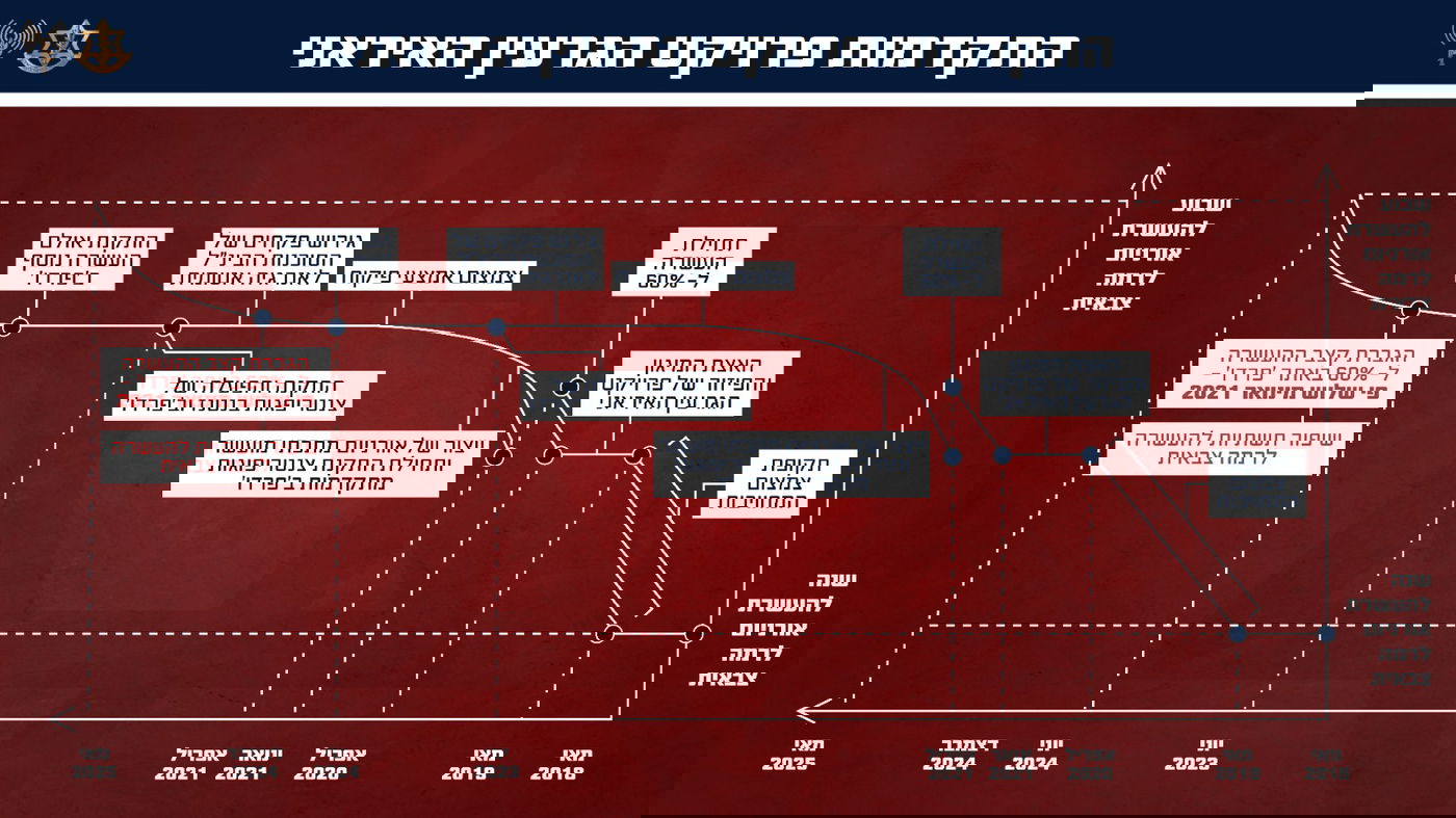 דובר צה"ל בחשיפה דרמטית: כך ניסתה איראן להטעות את העולם - ולייצר פצצת אטום