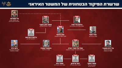 שרשרת הפיקוד הביטחונית של המשטר האיראני