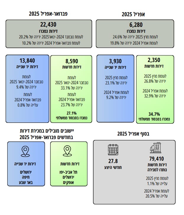 מפתיע לטובה: מדד המחירים לצרכן ירד ומה השינויים בשוק הדיור? | כל הפרטים