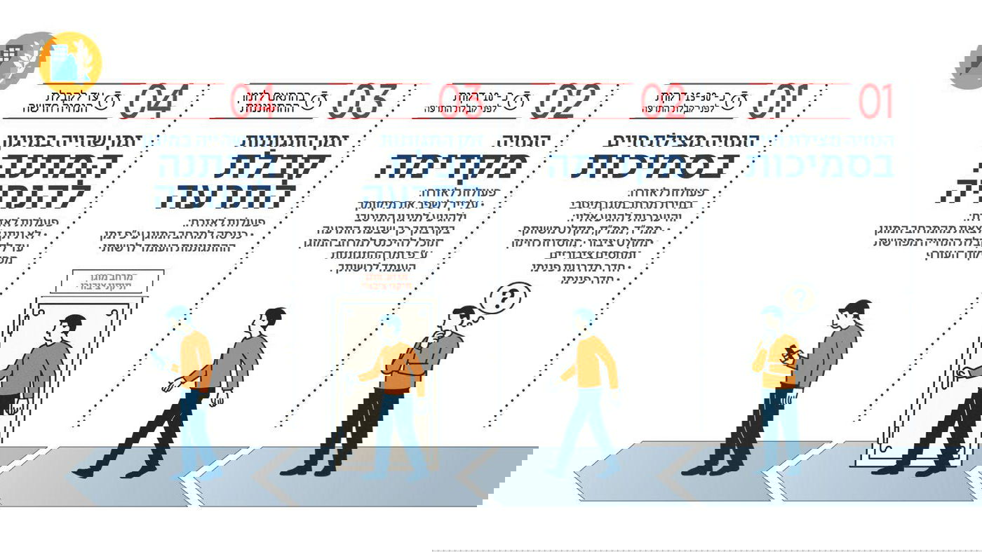 הנחיות פיקוד העורף