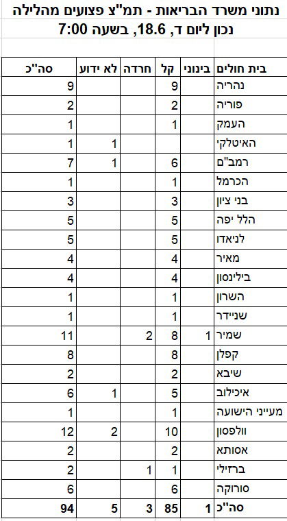 מטח טילים בודדים מאיראן | צה"ל תוקף בטהרן | טראמפ אישר תוכנית לתקיפת מתקני הגרעין