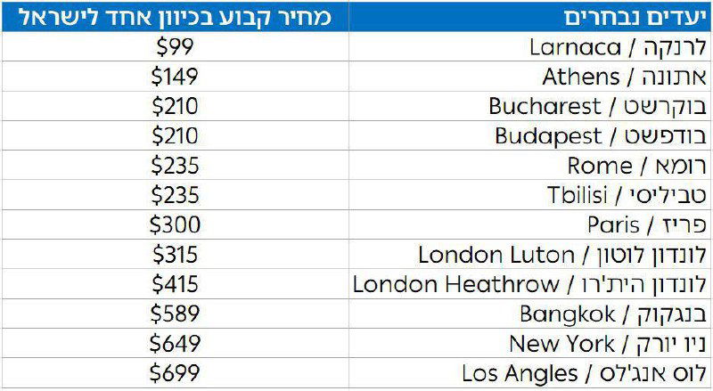 מחירי טיסות אל על בטיסות לארץ