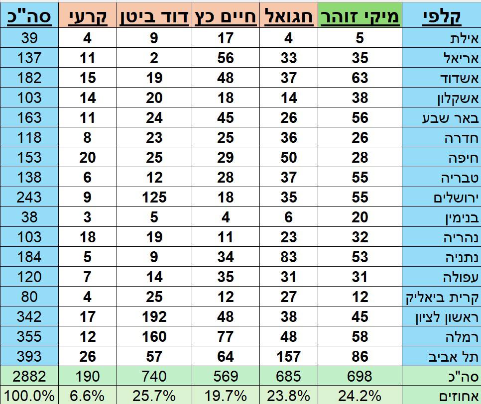 הנתונים המלאים 